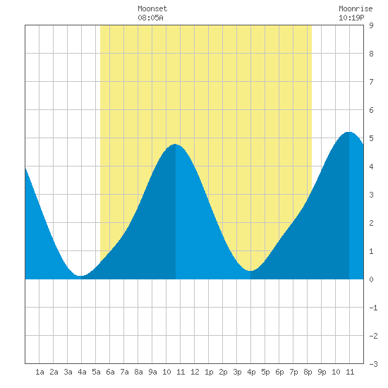 Providence tide chart for Sunday, July 13, 2025