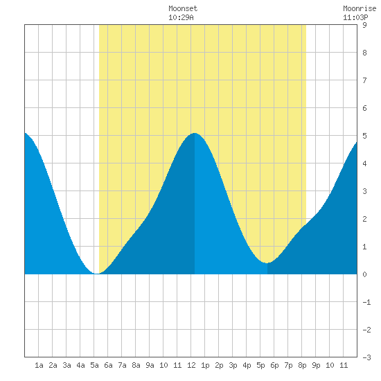 Providence tide chart for Tuesday, July 15, 2025