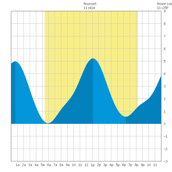 Providence tide chart for Wednesday, July 16, 2025