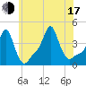 Providence tide chart for Thursday, July 17, 2025