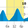 Providence tide chart for Friday, July 18, 2025