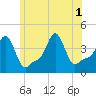 Providence tide chart for Tuesday, July 1, 2025