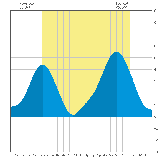 Providence tide chart for Monday, July 21, 2025