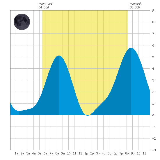 Providence tide chart for Thursday, July 24, 2025