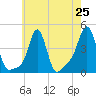 Providence tide chart for Friday, July 25, 2025