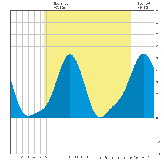 Providence tide chart for Saturday, July 26, 2025