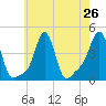 Providence tide chart for Saturday, July 26, 2025