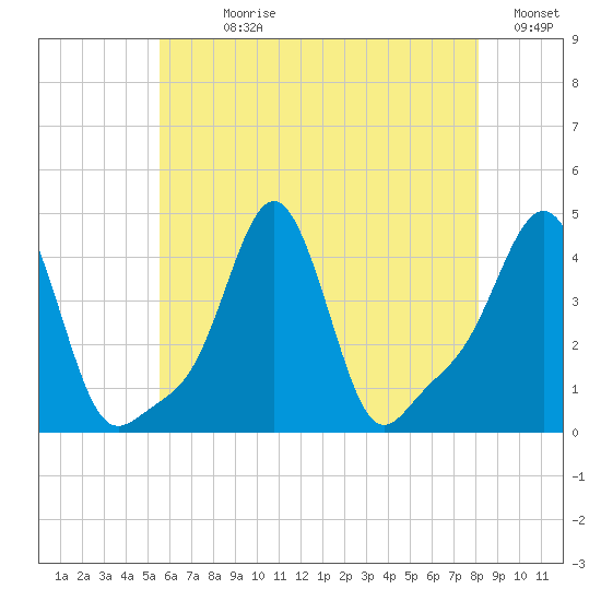 Providence tide chart for Sunday, July 27, 2025