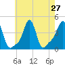 Providence tide chart for Sunday, July 27, 2025