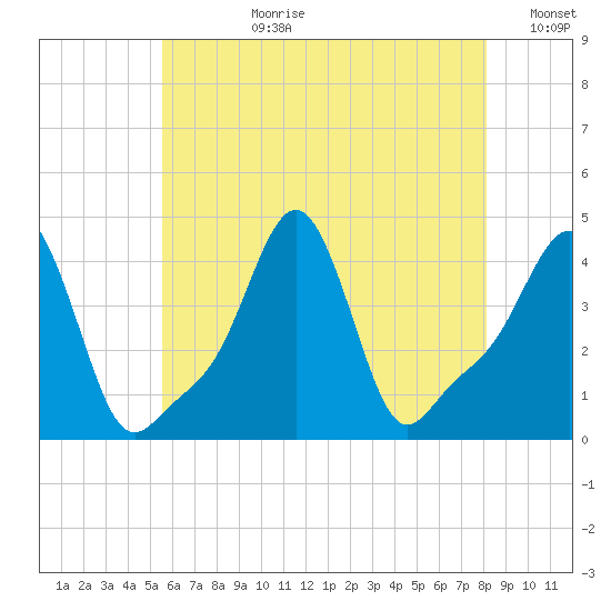 Providence tide chart for Monday, July 28, 2025