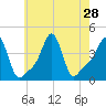 Providence tide chart for Monday, July 28, 2025