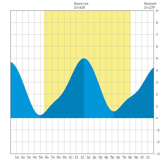 Providence tide chart for Tuesday, July 29, 2025