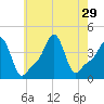 Providence tide chart for Tuesday, July 29, 2025