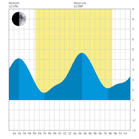 Providence tide chart for Wednesday, July 2, 2025