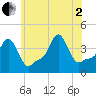 Providence tide chart for Wednesday, July 2, 2025