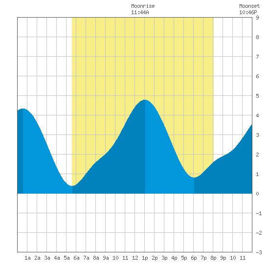 Providence tide chart for Wednesday, July 30, 2025