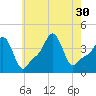 Providence tide chart for Wednesday, July 30, 2025