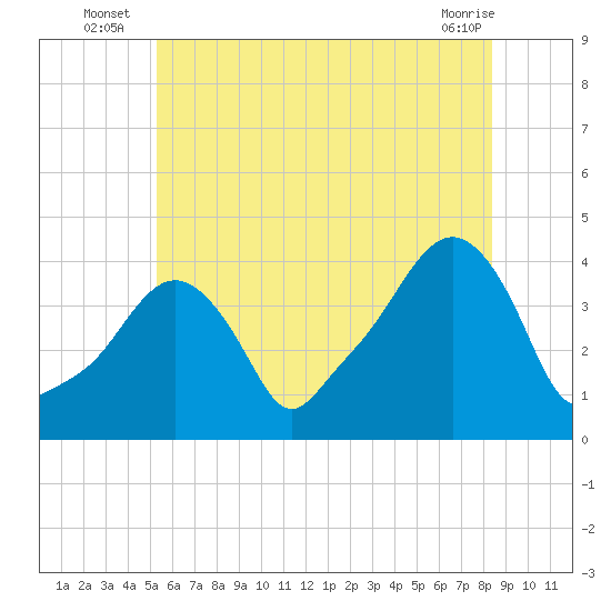Providence tide chart for Monday, July 7, 2025