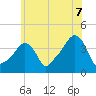 Providence tide chart for Monday, July 7, 2025