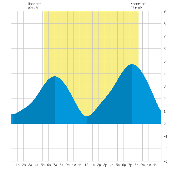 Providence tide chart for Tuesday, July 8, 2025
