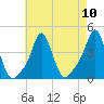 Providence tide chart for Sunday, August 10, 2025