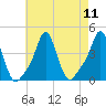 Providence tide chart for Monday, August 11, 2025
