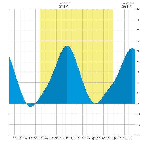 Providence tide chart for Tuesday, August 12, 2025