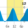 Providence tide chart for Tuesday, August 12, 2025