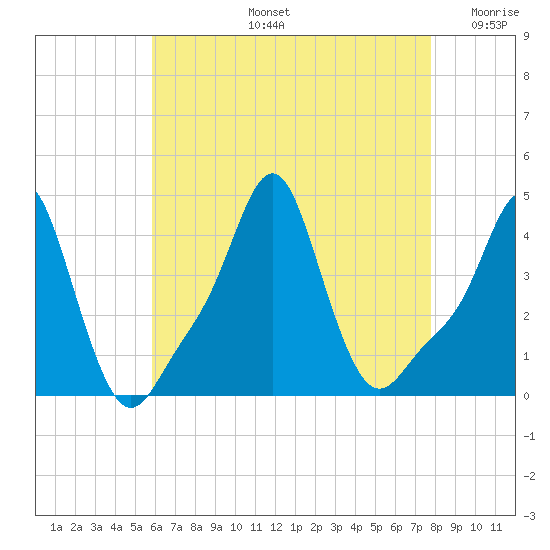 Providence tide chart for Wednesday, August 13, 2025