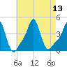 Providence tide chart for Wednesday, August 13, 2025