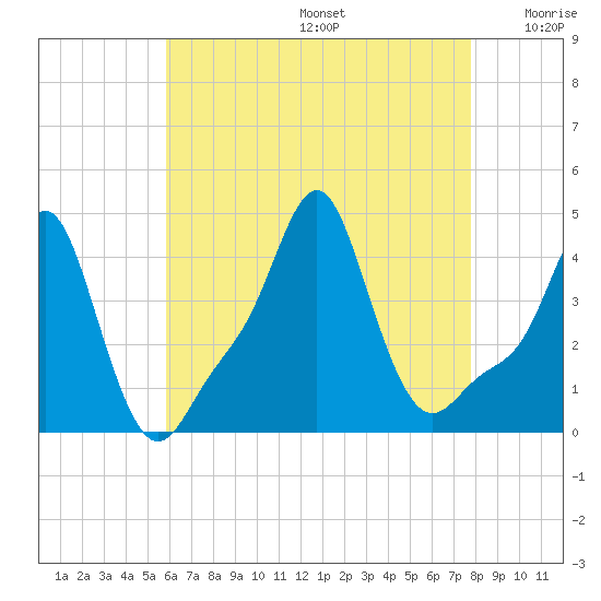 Providence tide chart for Thursday, August 14, 2025