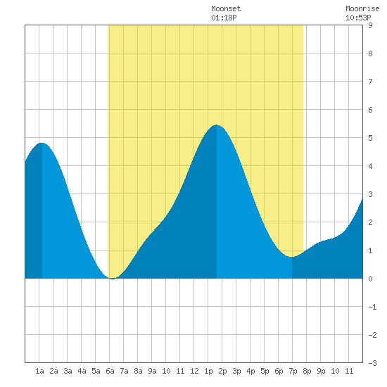 Providence tide chart for Friday, August 15, 2025