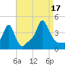 Providence tide chart for Sunday, August 17, 2025