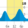 Providence tide chart for Monday, August 18, 2025