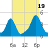Providence tide chart for Tuesday, August 19, 2025