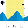 Providence tide chart for Friday, August 1, 2025