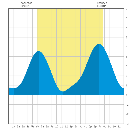 Providence tide chart for Wednesday, August 20, 2025