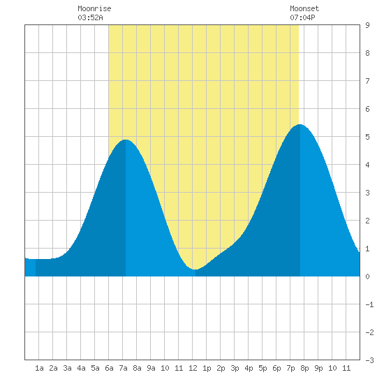 Providence tide chart for Thursday, August 21, 2025