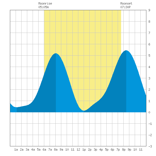 Providence tide chart for Friday, August 22, 2025
