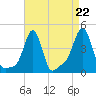 Providence tide chart for Friday, August 22, 2025