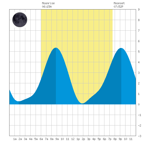 Providence tide chart for Saturday, August 23, 2025