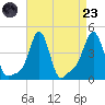 Providence tide chart for Saturday, August 23, 2025