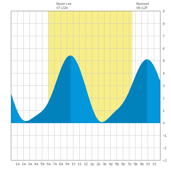 Providence tide chart for Sunday, August 24, 2025