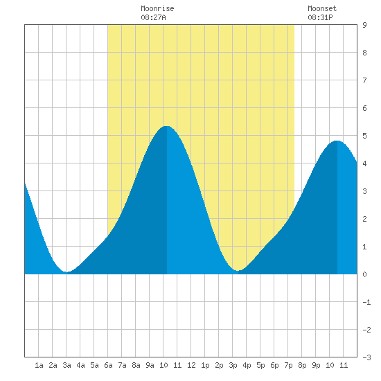 Providence tide chart for Monday, August 25, 2025