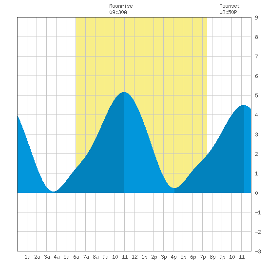 Providence tide chart for Tuesday, August 26, 2025