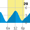 Providence tide chart for Thursday, August 28, 2025