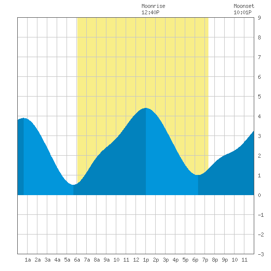 Providence tide chart for Friday, August 29, 2025