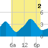 Providence tide chart for Saturday, August 2, 2025