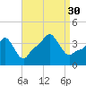 Providence tide chart for Saturday, August 30, 2025