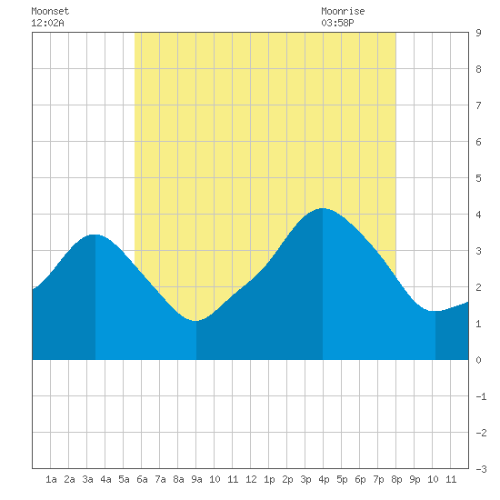 Providence tide chart for Sunday, August 3, 2025